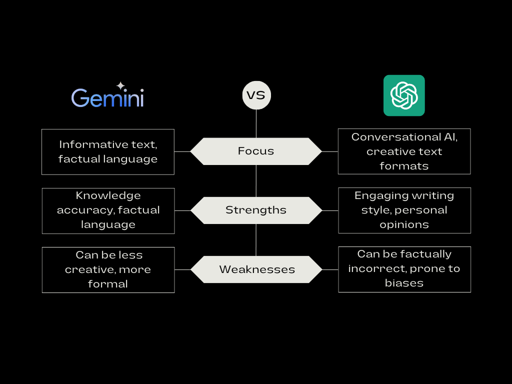 Gemini Ai vs Chatgpt